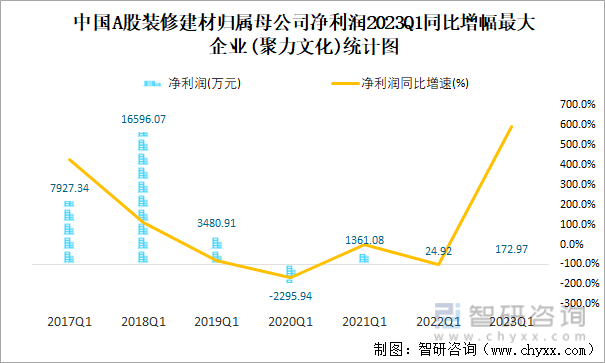 中国A股装修建材归属母公司净利润2023Q1同比增幅最大企业(聚力文化)统计图