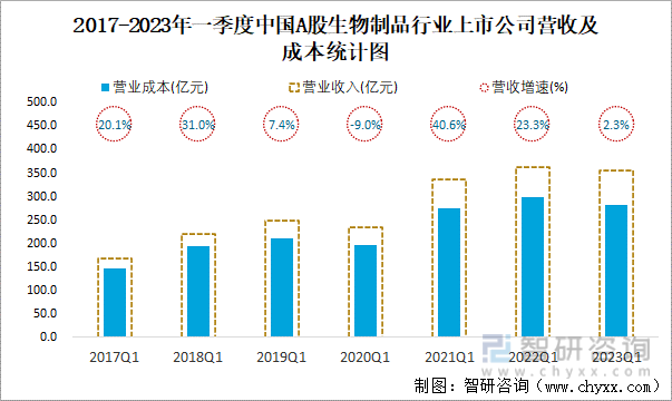 2017-2023年一季度中国A股生物制品行业上市公司营收及成本统计图