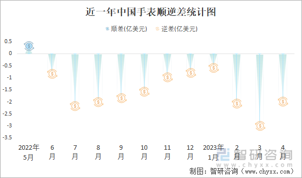 近一年中国手表顺逆差统计图
