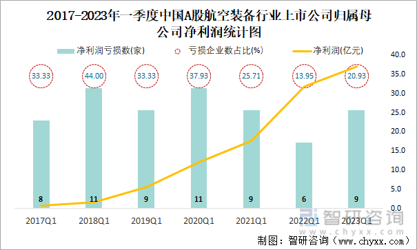 2017-2023年一季度中国A股航空装备行业上市公司归属母公司净利润统计图