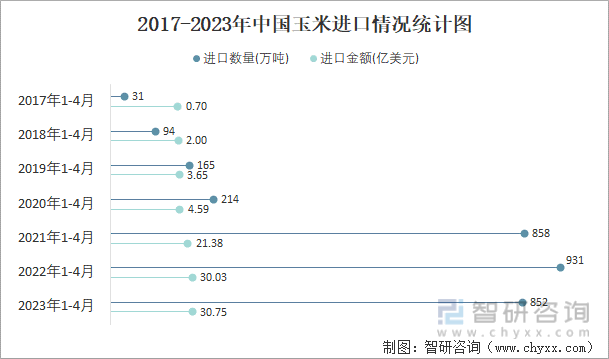 2017-2023年中国玉米进口情况统计图