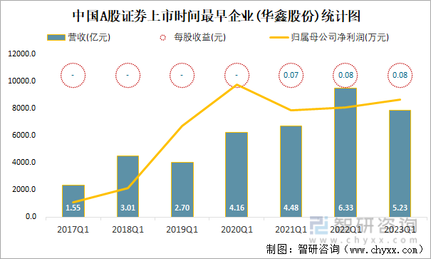 中国A股证券上市时间最早企业(华鑫股份)统计图