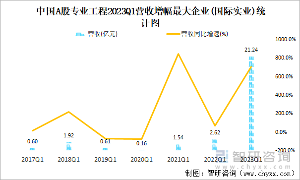 中国A股专业工程2023Q1营收增幅最大企业(国际实业)统计图