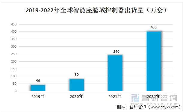 2019-2022年全球智能座舱域控制器出货量（万套）
