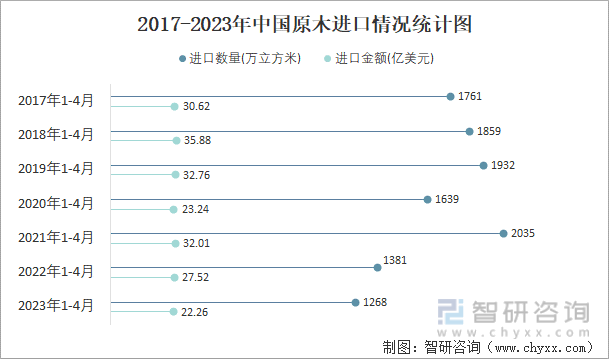 2017-2023年中国原木进口情况统计图