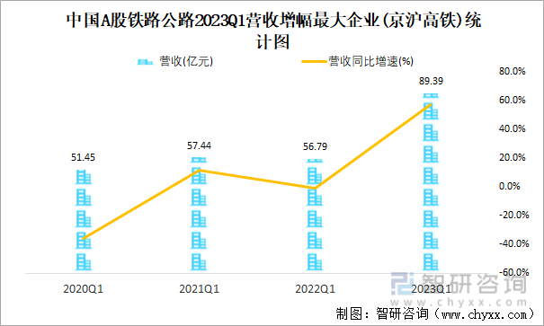 中国A股铁路公路2023Q1营收增幅最大企业(京沪高铁)统计图