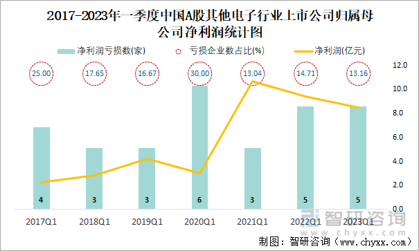 2017-2023年一季度中国A股其他电子行业上市公司归属母公司净利润统计图