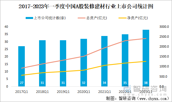 2017-2023年一季度中国A股装修建材行业上市公司统计图