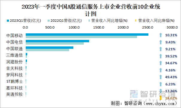 2023年一季度中国A股通信服务上市企业营收前10企业统计图