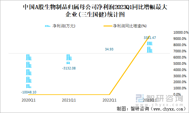 中国A股生物制品归属母公司净利润2023Q1同比增幅最大企业(三生国健)统计图
