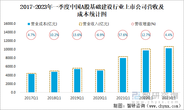 2017-2023年一季度中国A股基础建设行业上市公司营收及成本统计图