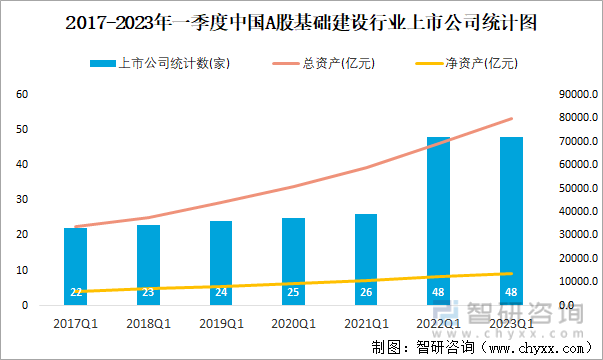 2017-2023年一季度中国A股基础建设行业上市公司统计图