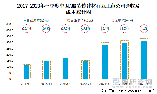 2017-2023年一季度中国A股装修建材行业上市公司营收及成本统计图