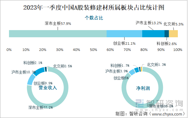 2023年一季度中国A股装修建材所属板块占比统计图