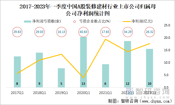 2017-2023年一季度中国A股装修建材行业上市公司归属母公司净利润统计图