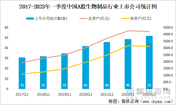 2017-2023年一季度中国A股生物制品行业上市公司统计图