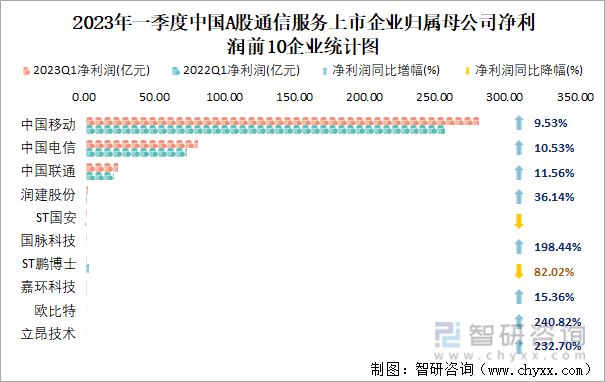 2023年一季度中国A股通信服务上市企业归属母公司净利润前10企业统计图