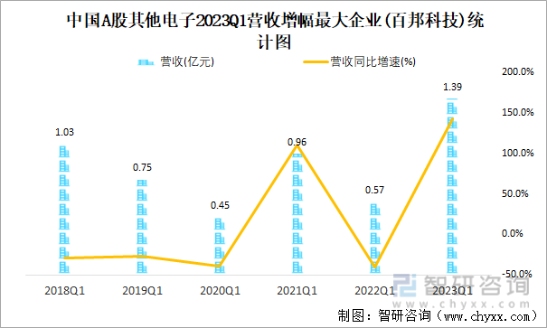 中国A股其他电子2023Q1营收增幅最大企业(百邦科技)统计图