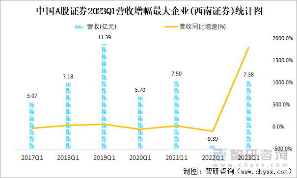 中国A股证券2023Q1营收增幅最大企业(西南证券)统计图