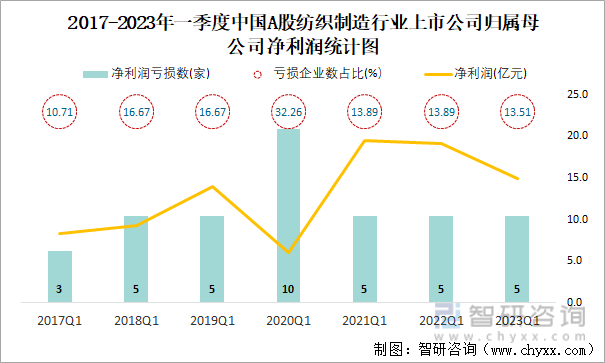 2017-2023年一季度中国A股纺织制造行业上市公司归属母公司净利润统计图