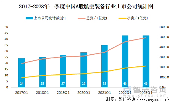2017-2023年一季度中国A股航空装备行业上市公司统计图