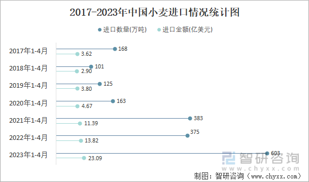 2017-2023年中国小麦进口情况统计图