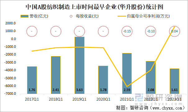 中国A股纺织制造上市时间最早企业(华升股份)统计图