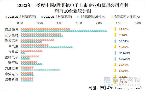 2023年一季度中国A股其他电子上市企业归属母公司净利润前10企业统计图