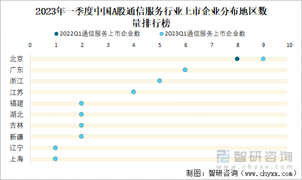 2023年一季度中国A股通信服务行业上市企业分布地区数量排行榜