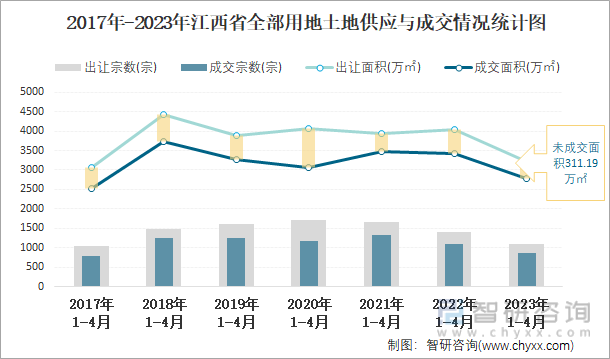 2017年-2023年江西省全部用地土地供应与成交情况统计图