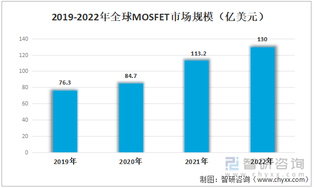 2019-2022年全球MOSFET市场规模（亿美元）