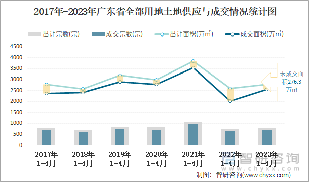 2017年-2023年广东省全部用地土地供应与成交情况统计图