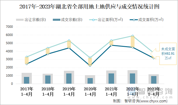 2017年-2023年湖北省全部用地土地供应与成交情况统计图