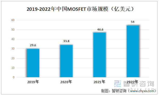 2019-2022年中国MOSFET市场规模（亿美元）