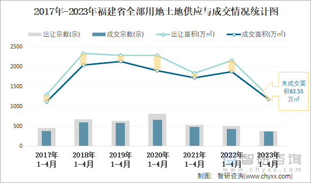 2017年-2023年福建省全部用地土地供应与成交情况统计图