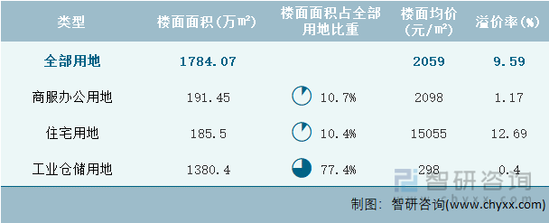 2023年4月广东省各类用地土地成交情况统计表