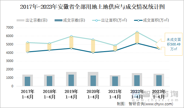 2017年-2023年安徽省全部用地土地供应与成交情况统计图