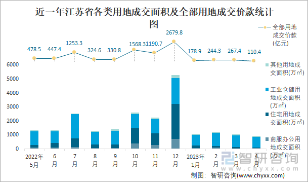 近一年江苏省各类用地成交面积及全部用地成交价款统计图