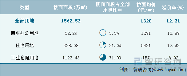 2023年4月安徽省各类用地土地成交情况统计表
