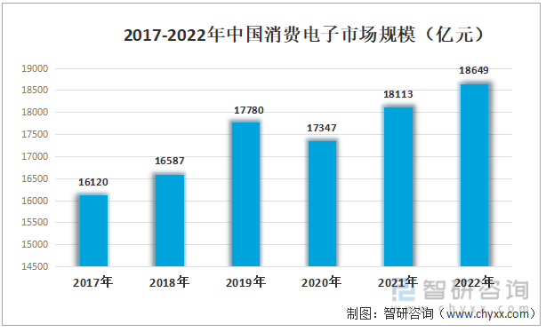 2017-2022年中国消费电子市场规模（亿元）