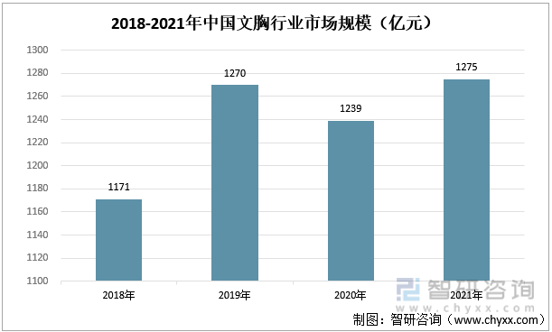 2018-2021年中国文胸行业市场规模（亿元）