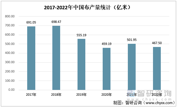 2017-2022年中国布产量统计（亿米）
