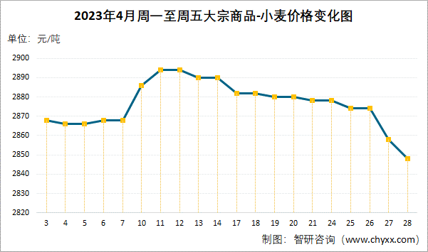 2023年4月周一至周五大宗商品