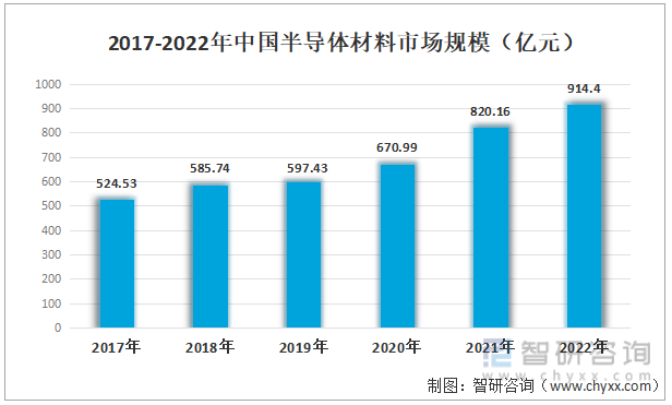 2017-2022年中国半导体材料市场规模（亿元）