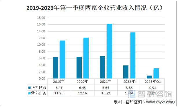 2019-2023年第一季度两家企业营业收入情况（亿）