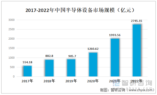 2017-2022年中国半导体设备市场规模（亿元）