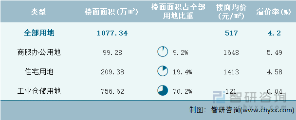 2023年4月江西省各类用地土地成交情况统计表