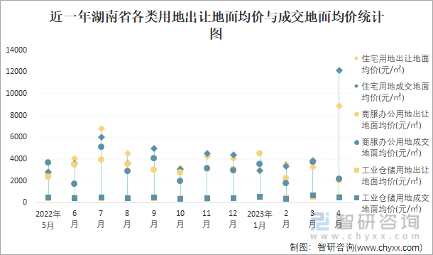 近一年湖南省各类用地出让地面均价与成交地面均价统计图