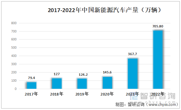 2017-2022年中国新能源汽车产量（万辆）