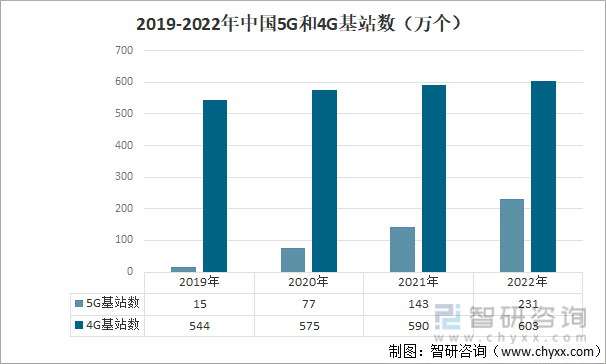 2017-2022年中国5G和4G基站数（万个）